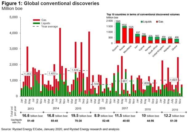 Oil Discoveries